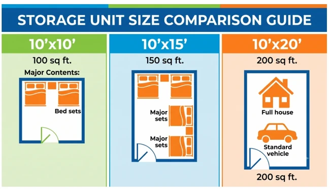 Featured image for 10x10, 10x15, and 10x20 Storage Units: What Actually Fits in Each Size